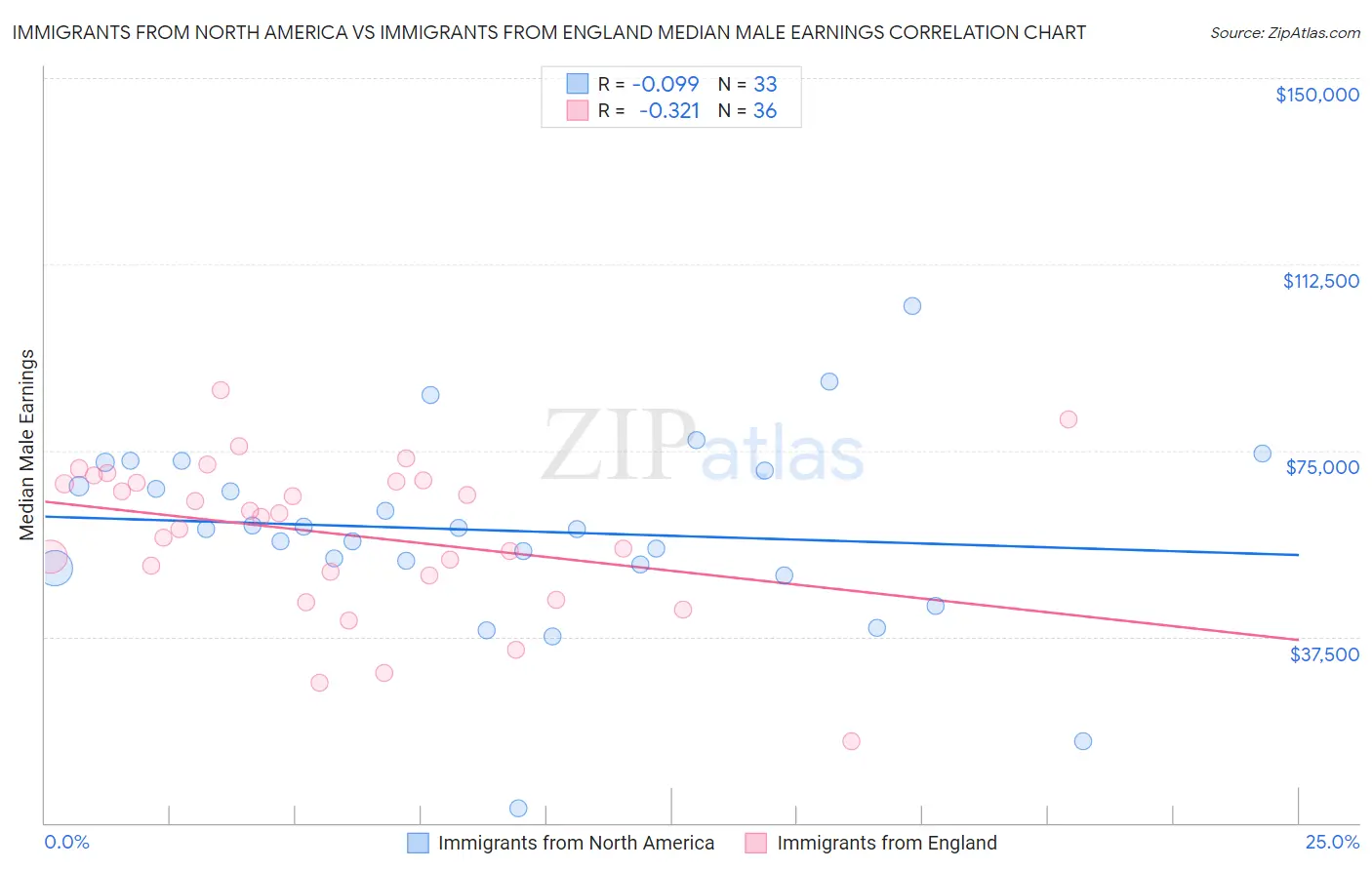 Immigrants from North America vs Immigrants from England Median Male Earnings