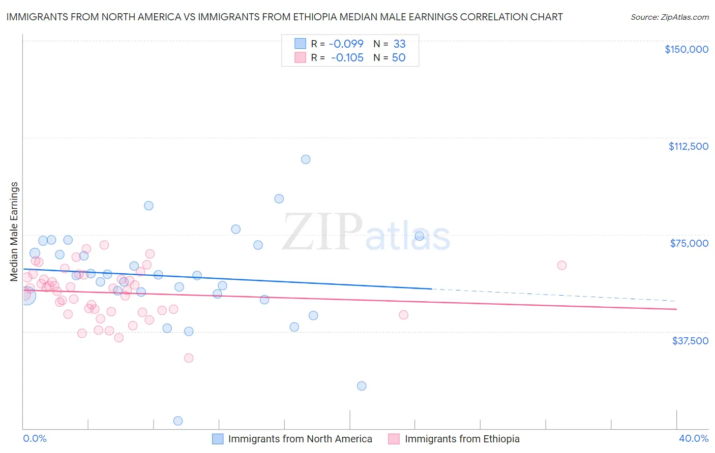 Immigrants from North America vs Immigrants from Ethiopia Median Male Earnings