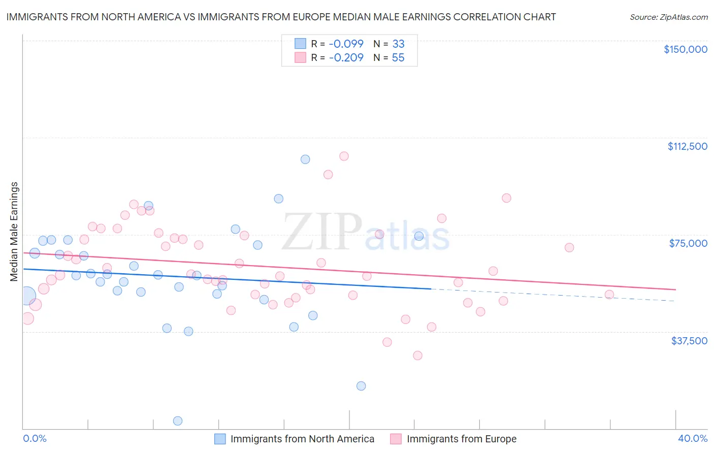 Immigrants from North America vs Immigrants from Europe Median Male Earnings