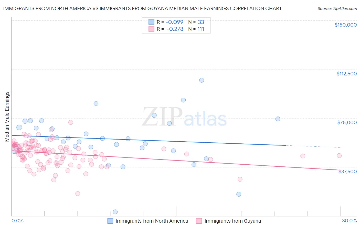 Immigrants from North America vs Immigrants from Guyana Median Male Earnings