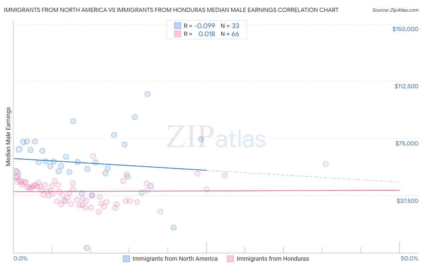 Immigrants from North America vs Immigrants from Honduras Median Male Earnings