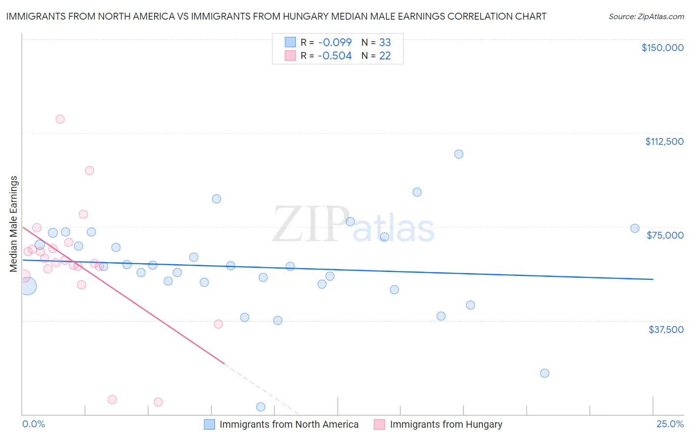 Immigrants from North America vs Immigrants from Hungary Median Male Earnings