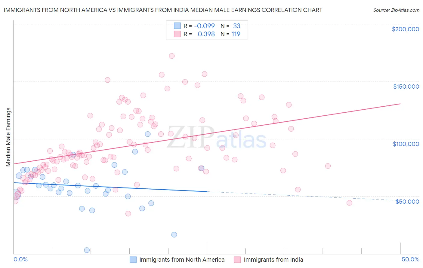 Immigrants from North America vs Immigrants from India Median Male Earnings