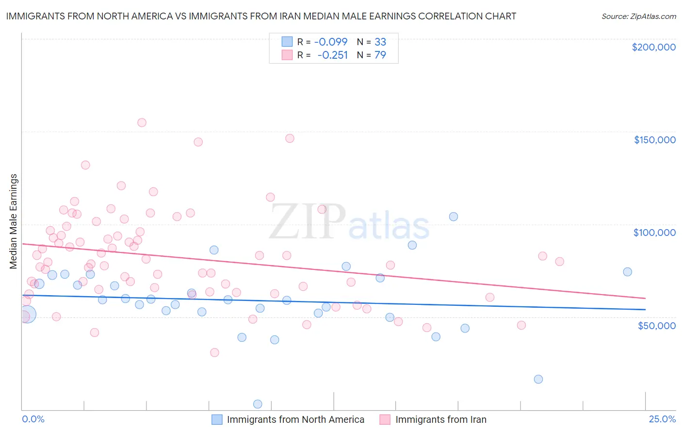 Immigrants from North America vs Immigrants from Iran Median Male Earnings