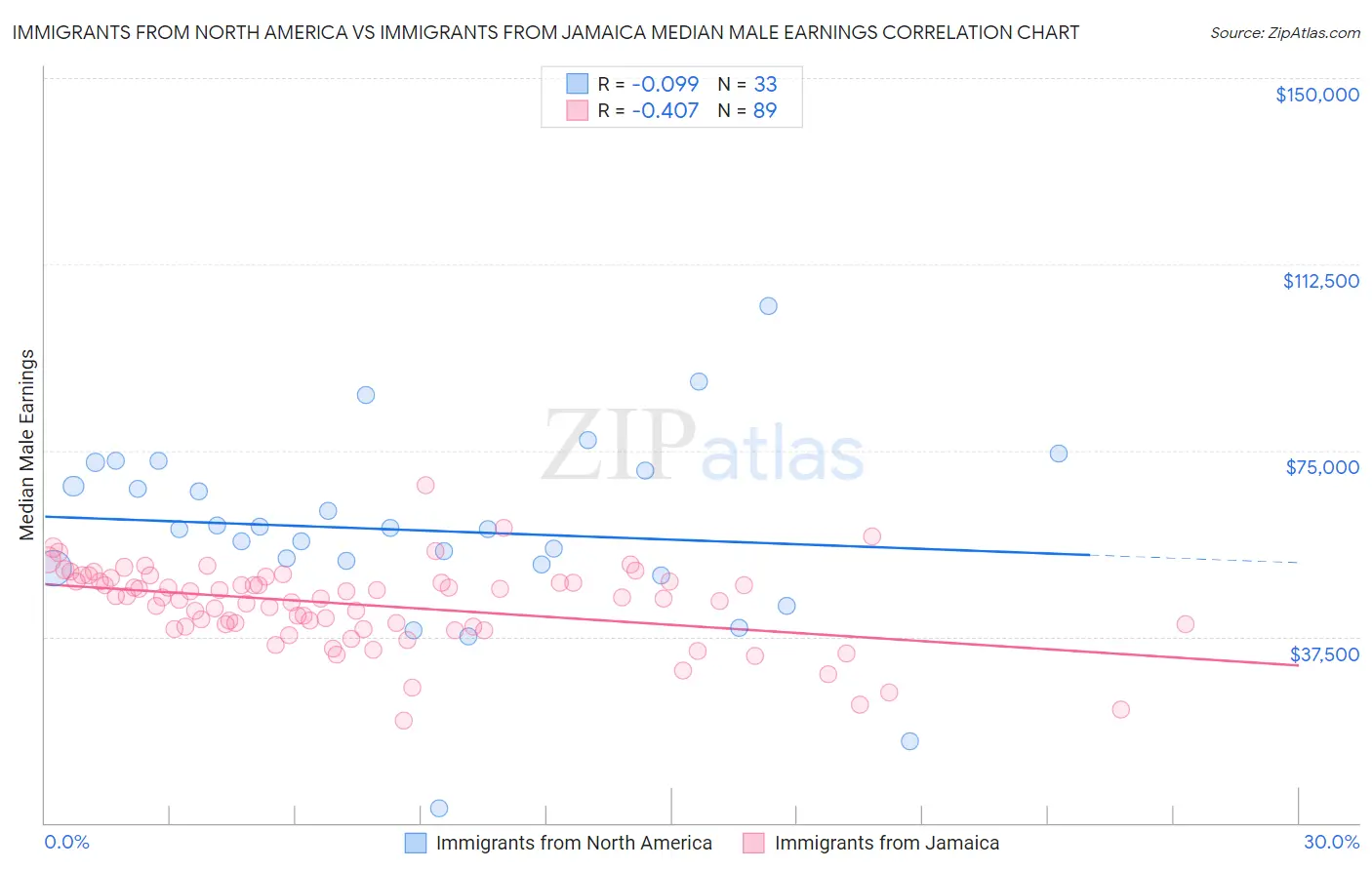 Immigrants from North America vs Immigrants from Jamaica Median Male Earnings