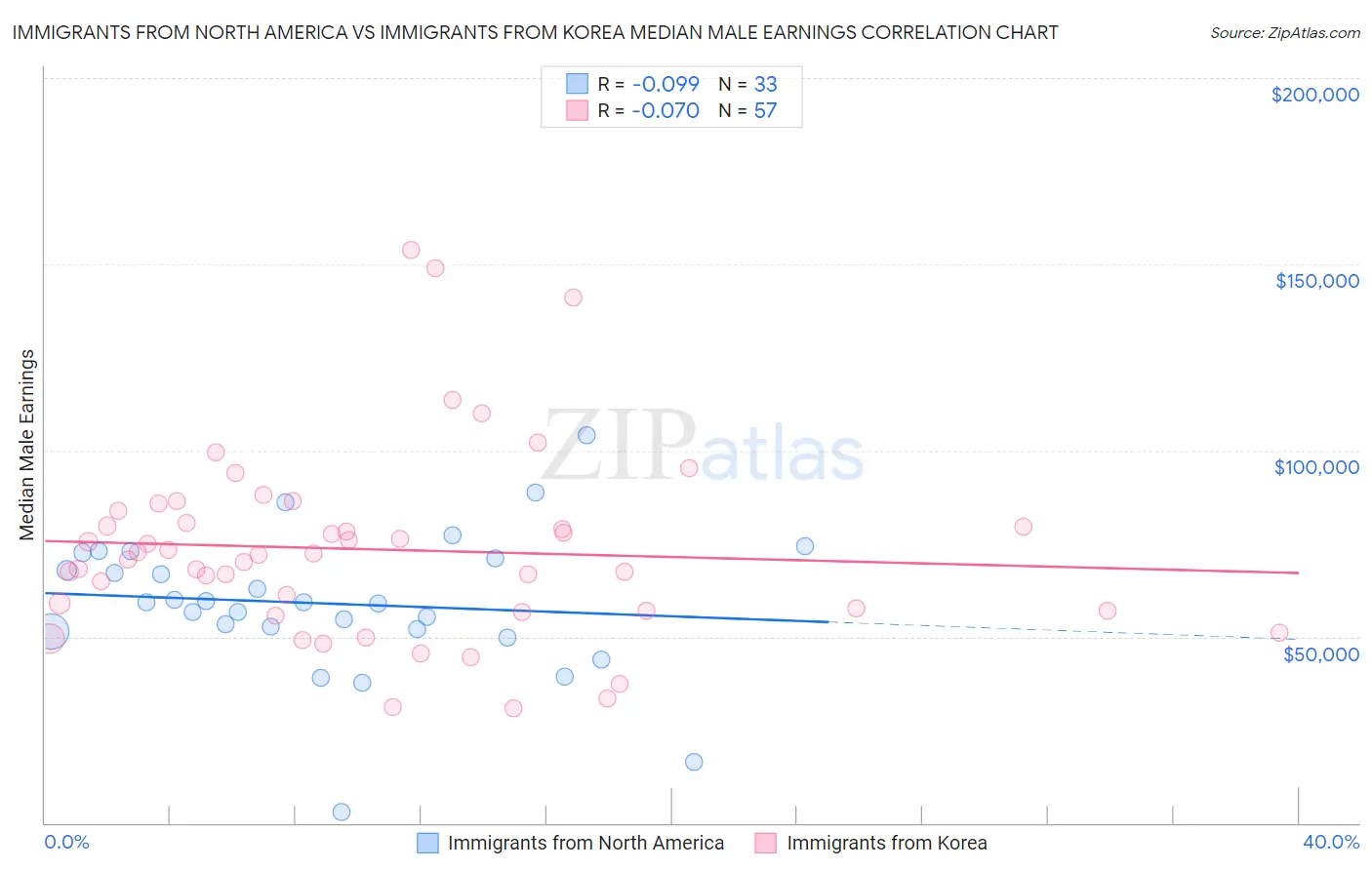 Immigrants from North America vs Immigrants from Korea Median Male Earnings