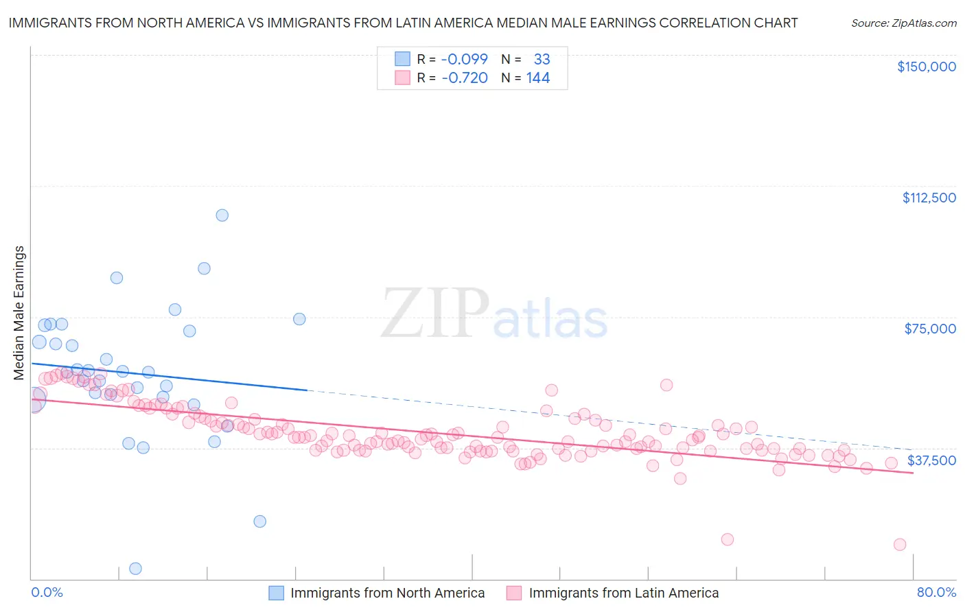 Immigrants from North America vs Immigrants from Latin America Median Male Earnings