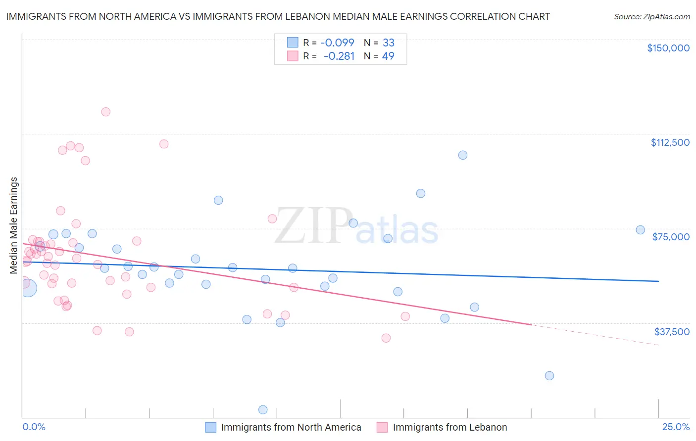 Immigrants from North America vs Immigrants from Lebanon Median Male Earnings