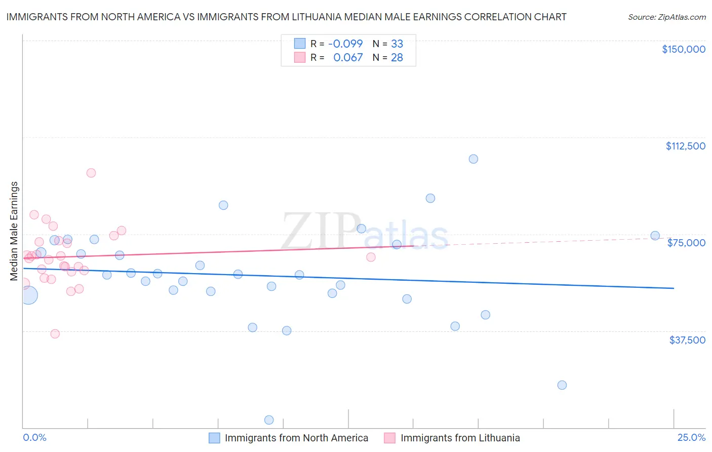 Immigrants from North America vs Immigrants from Lithuania Median Male Earnings
