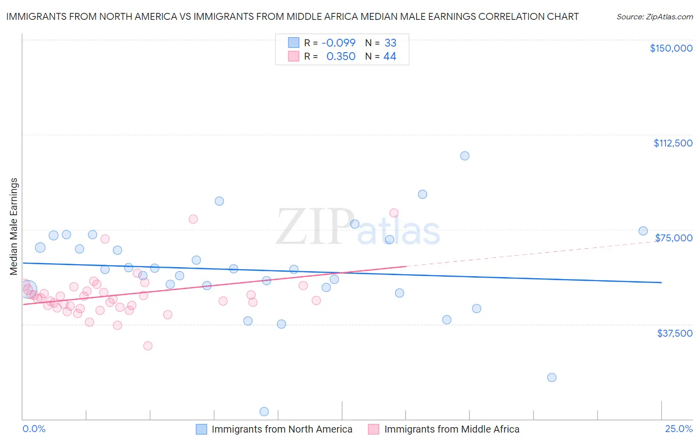 Immigrants from North America vs Immigrants from Middle Africa Median Male Earnings