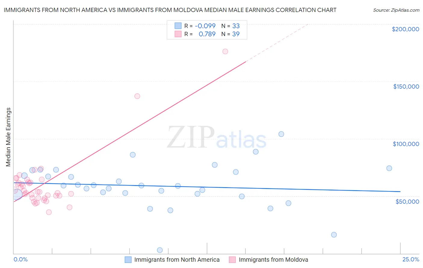 Immigrants from North America vs Immigrants from Moldova Median Male Earnings