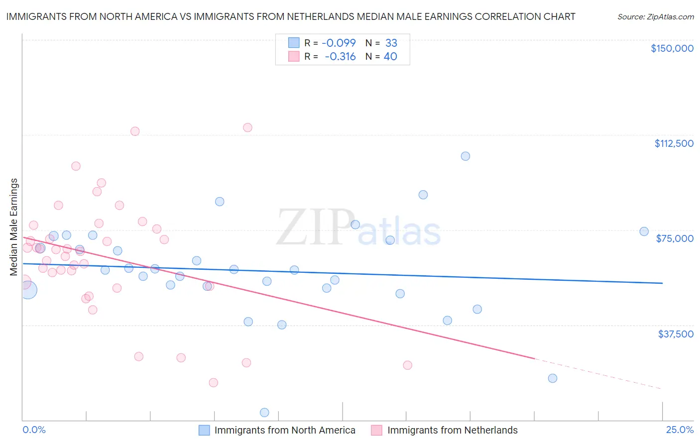 Immigrants from North America vs Immigrants from Netherlands Median Male Earnings