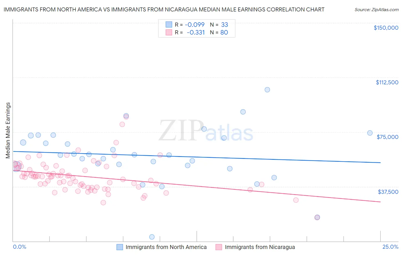 Immigrants from North America vs Immigrants from Nicaragua Median Male Earnings