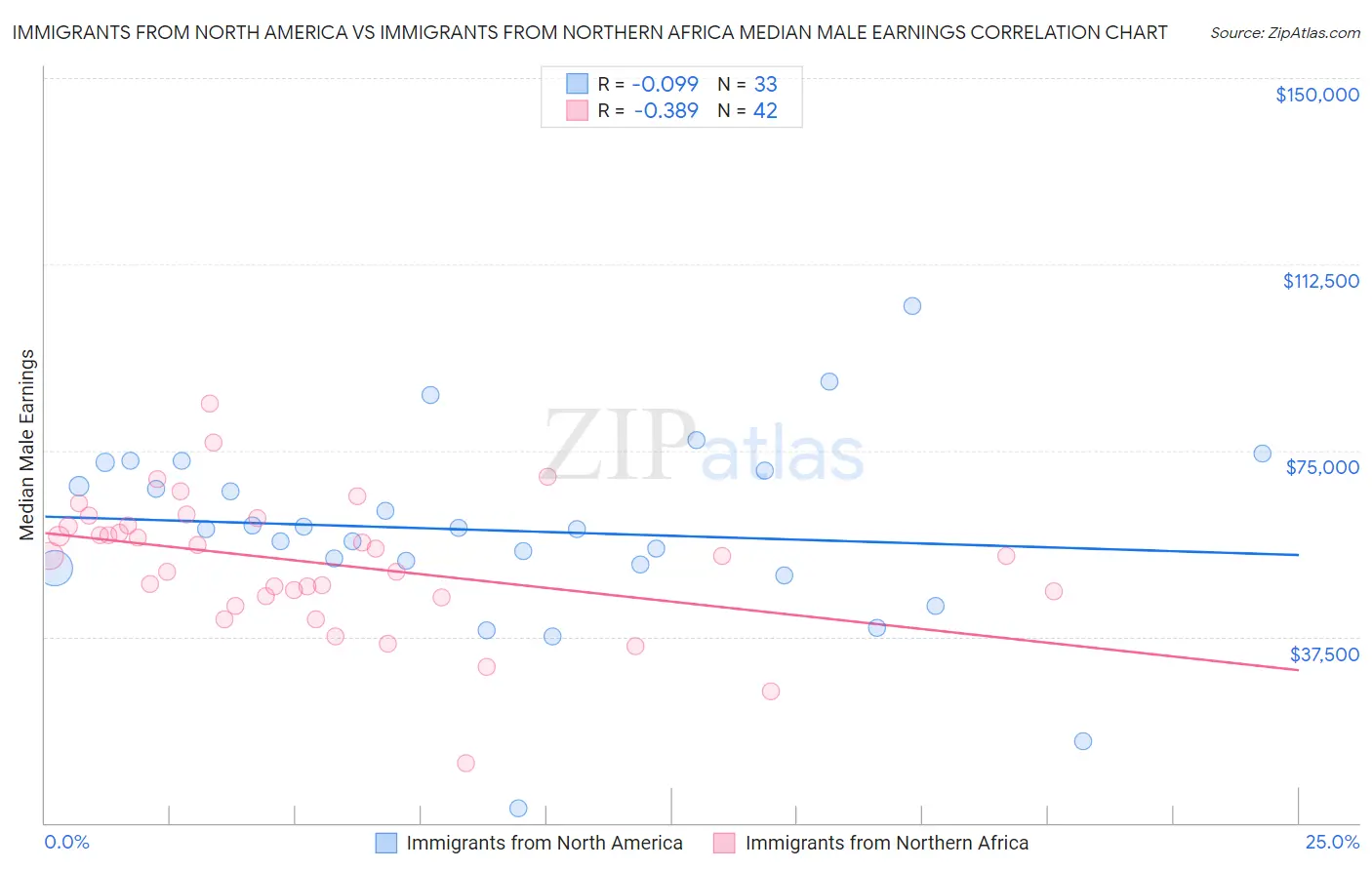 Immigrants from North America vs Immigrants from Northern Africa Median Male Earnings