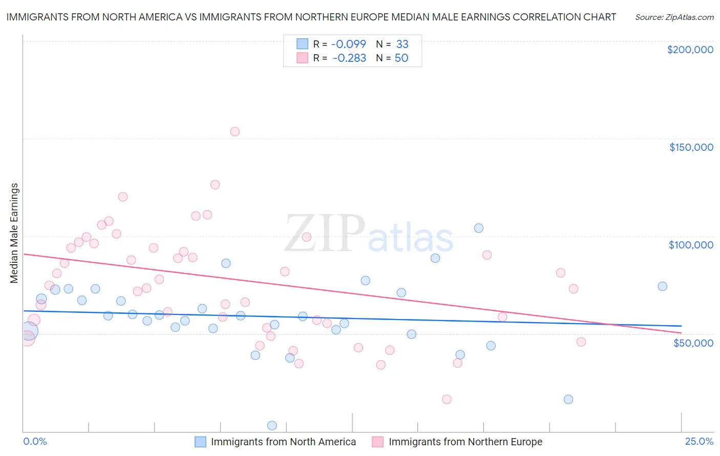 Immigrants from North America vs Immigrants from Northern Europe Median Male Earnings
