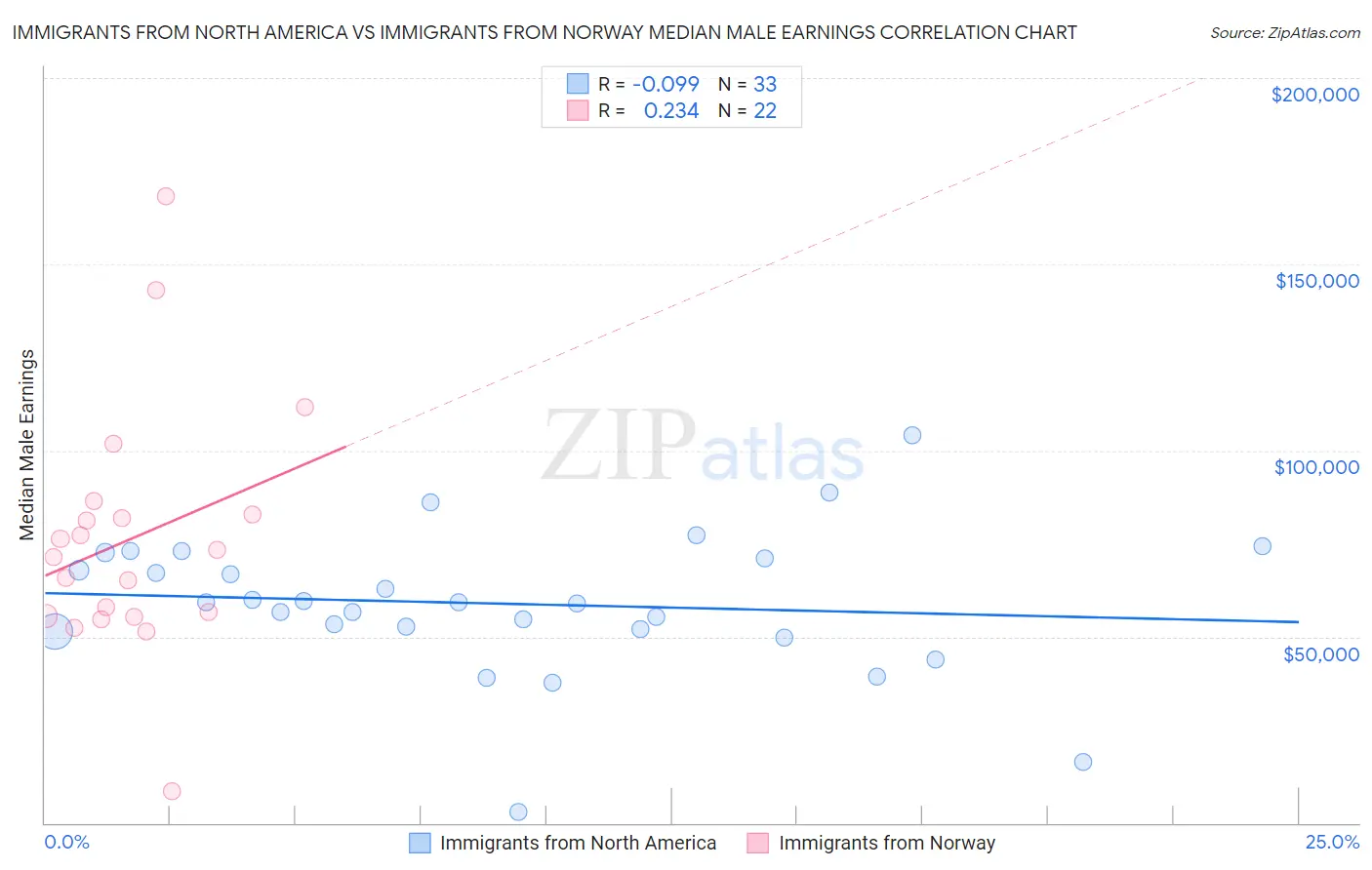 Immigrants from North America vs Immigrants from Norway Median Male Earnings