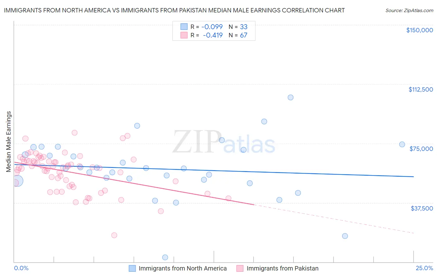 Immigrants from North America vs Immigrants from Pakistan Median Male Earnings