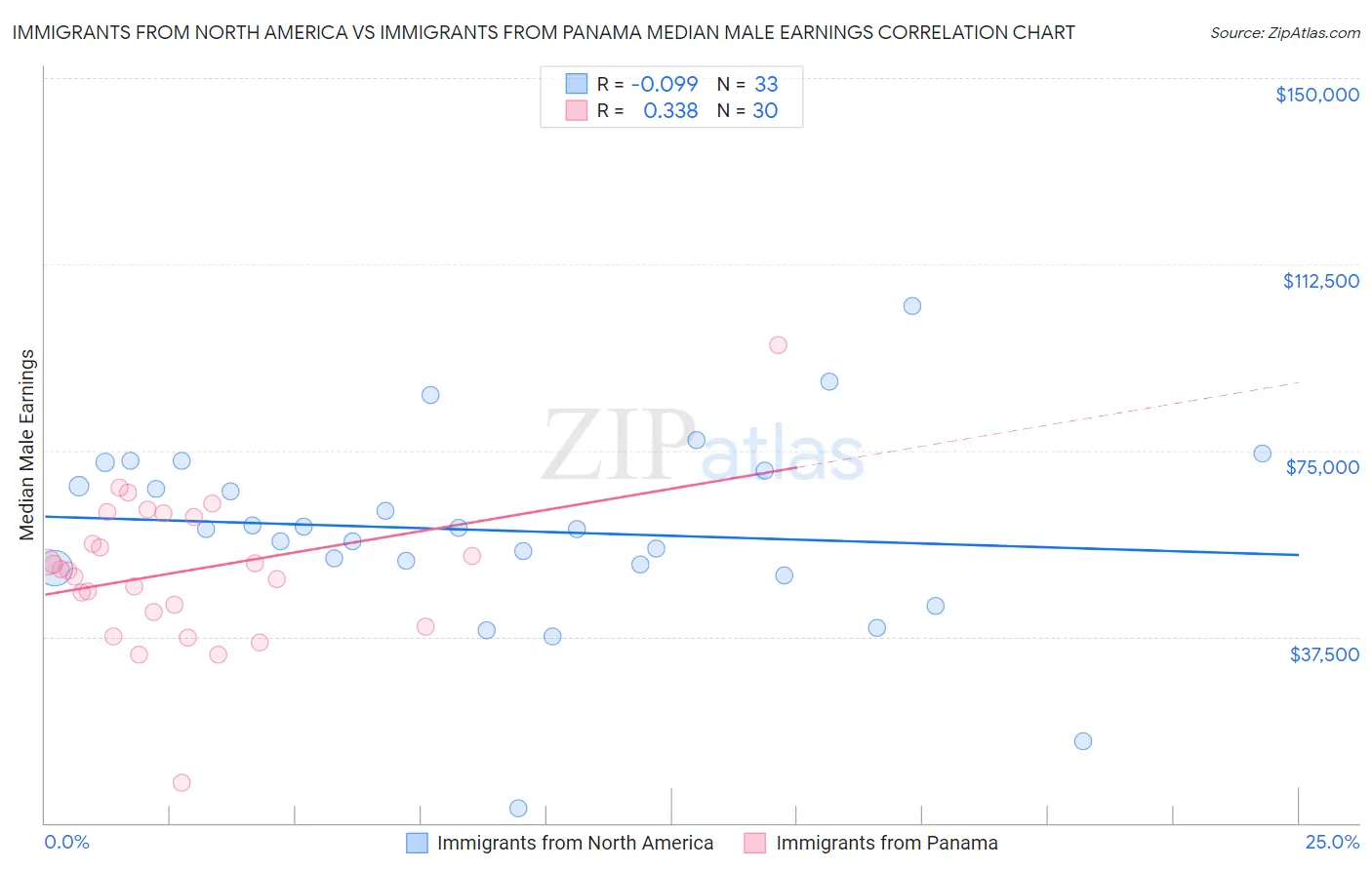 Immigrants from North America vs Immigrants from Panama Median Male Earnings