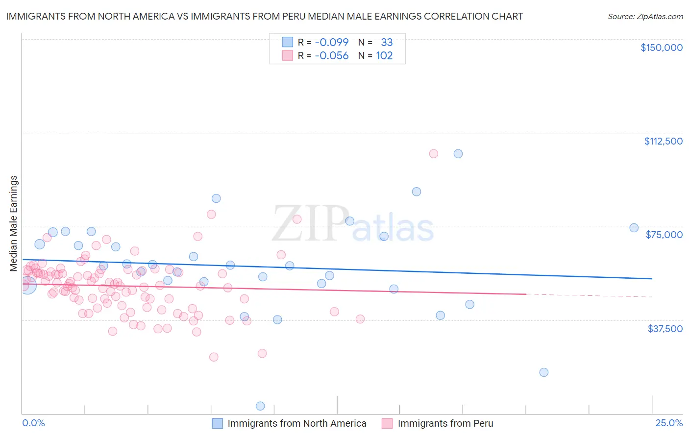 Immigrants from North America vs Immigrants from Peru Median Male Earnings