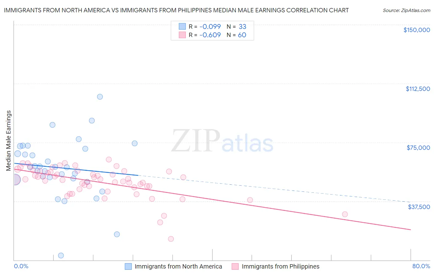 Immigrants from North America vs Immigrants from Philippines Median Male Earnings