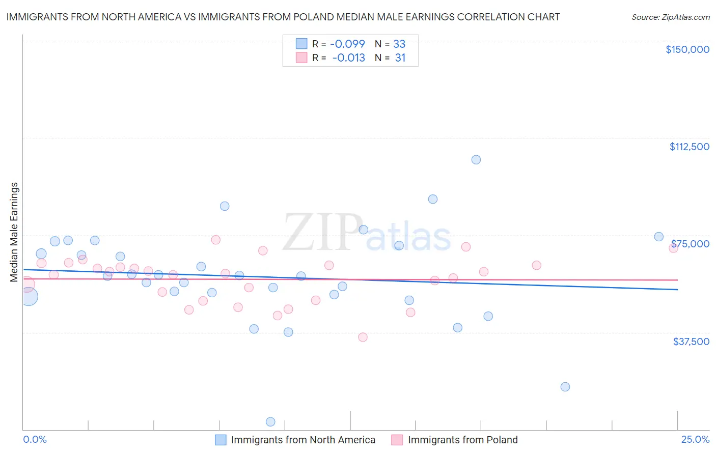 Immigrants from North America vs Immigrants from Poland Median Male Earnings