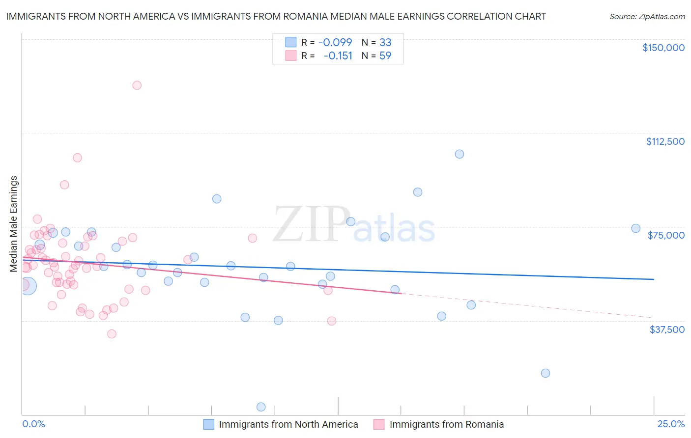 Immigrants from North America vs Immigrants from Romania Median Male Earnings