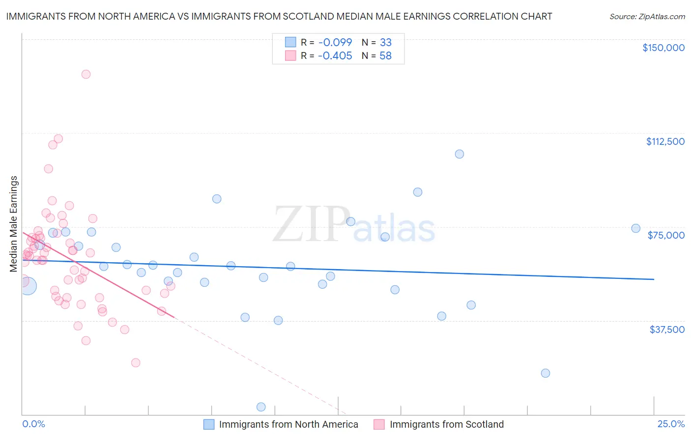 Immigrants from North America vs Immigrants from Scotland Median Male Earnings