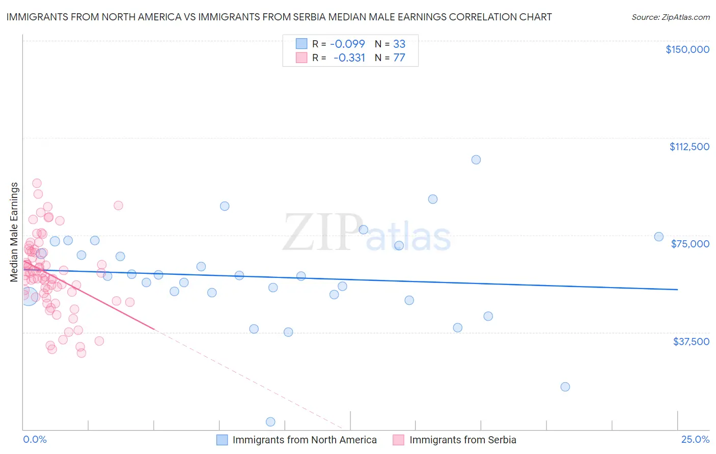 Immigrants from North America vs Immigrants from Serbia Median Male Earnings