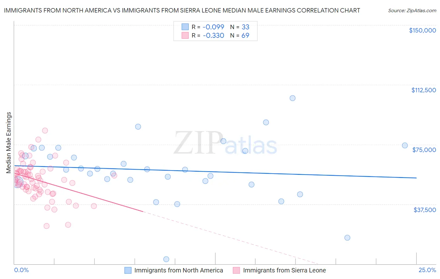 Immigrants from North America vs Immigrants from Sierra Leone Median Male Earnings