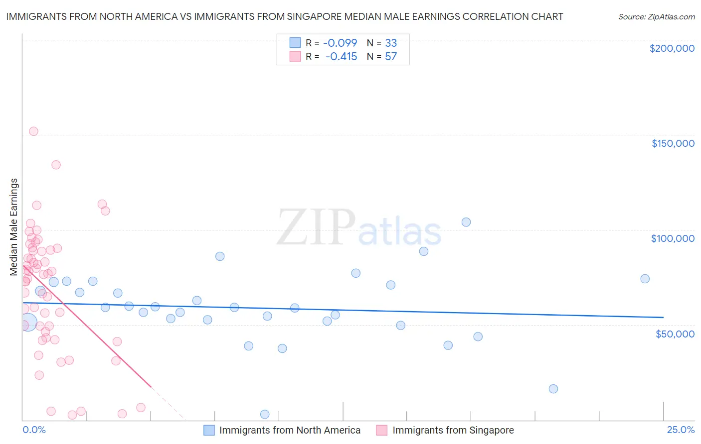 Immigrants from North America vs Immigrants from Singapore Median Male Earnings