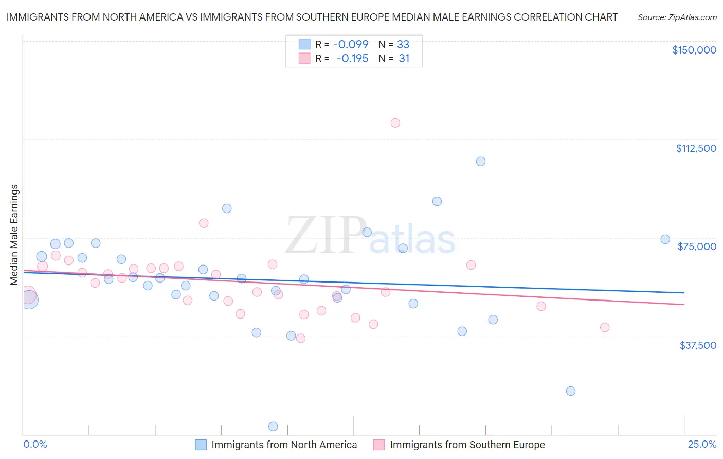 Immigrants from North America vs Immigrants from Southern Europe Median Male Earnings