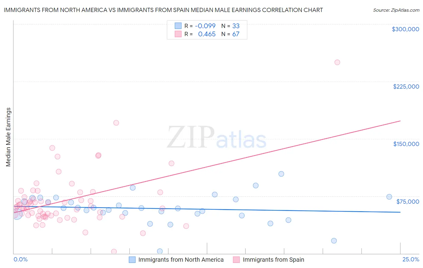 Immigrants from North America vs Immigrants from Spain Median Male Earnings