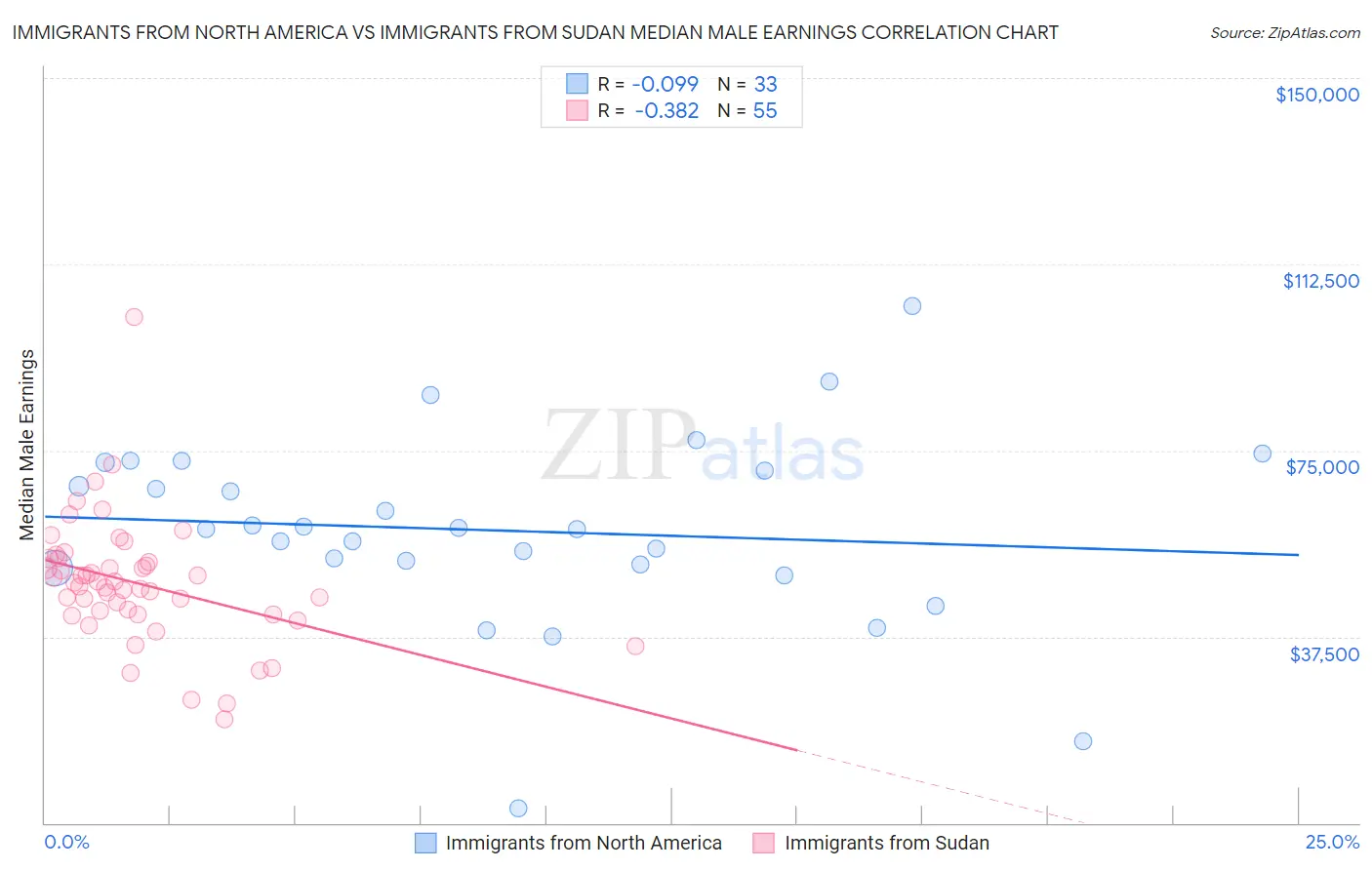 Immigrants from North America vs Immigrants from Sudan Median Male Earnings