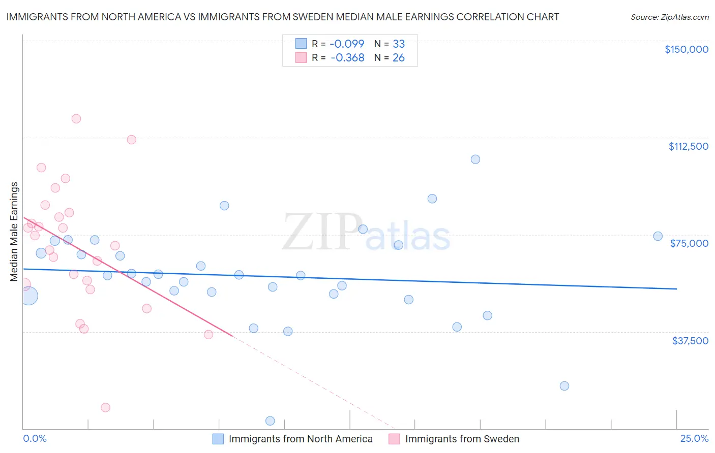 Immigrants from North America vs Immigrants from Sweden Median Male Earnings
