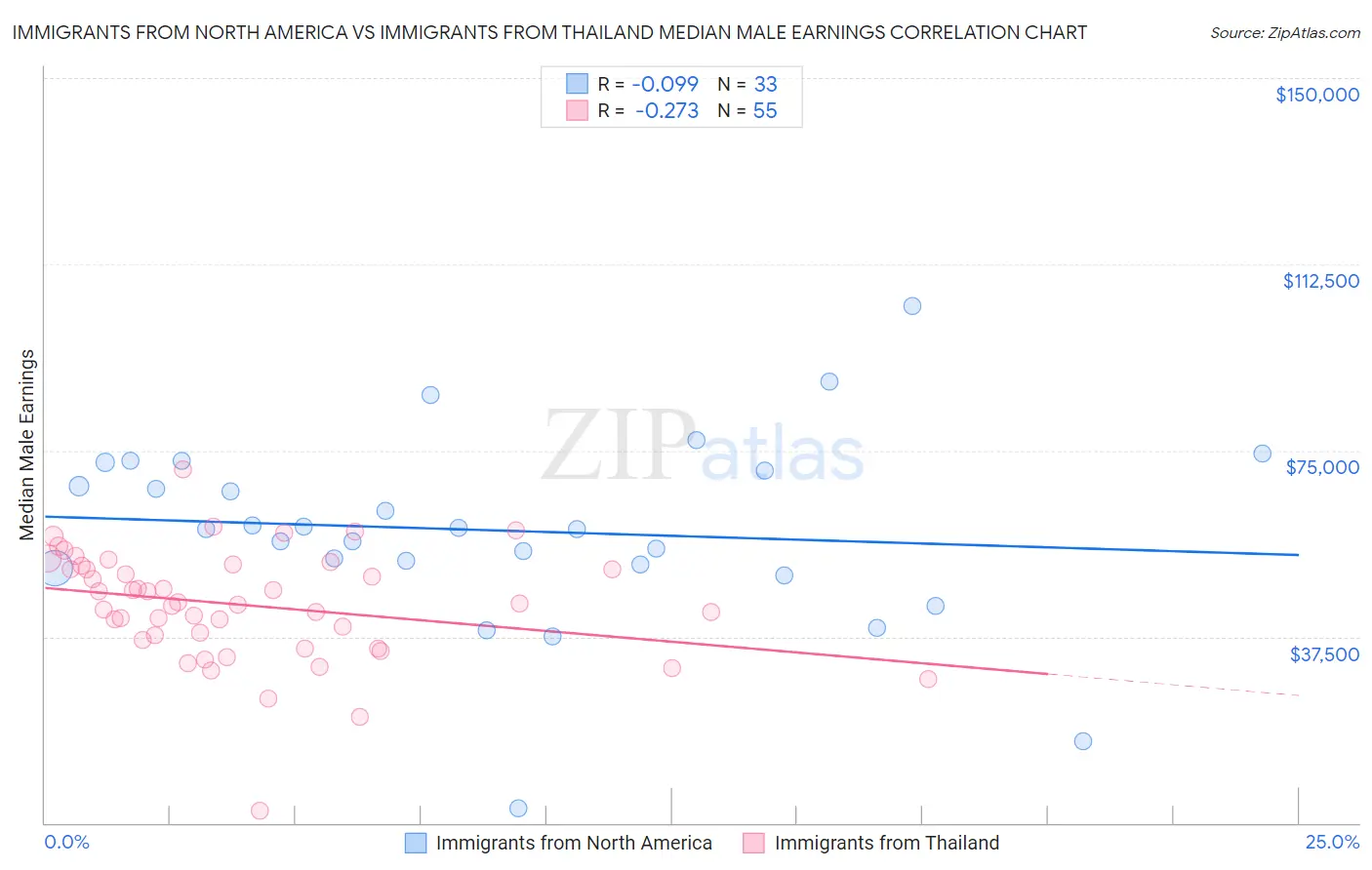 Immigrants from North America vs Immigrants from Thailand Median Male Earnings