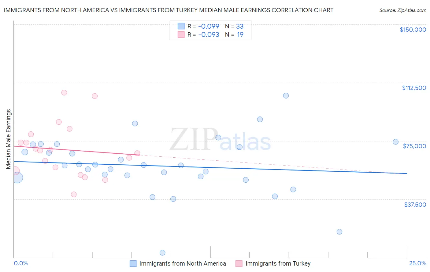 Immigrants from North America vs Immigrants from Turkey Median Male Earnings