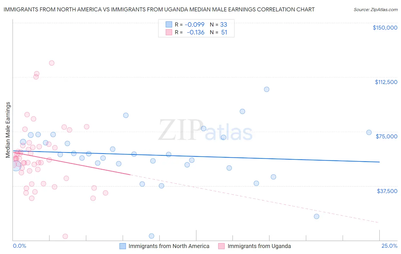 Immigrants from North America vs Immigrants from Uganda Median Male Earnings