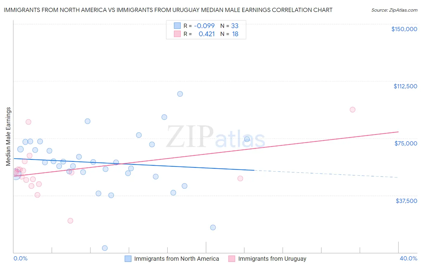 Immigrants from North America vs Immigrants from Uruguay Median Male Earnings