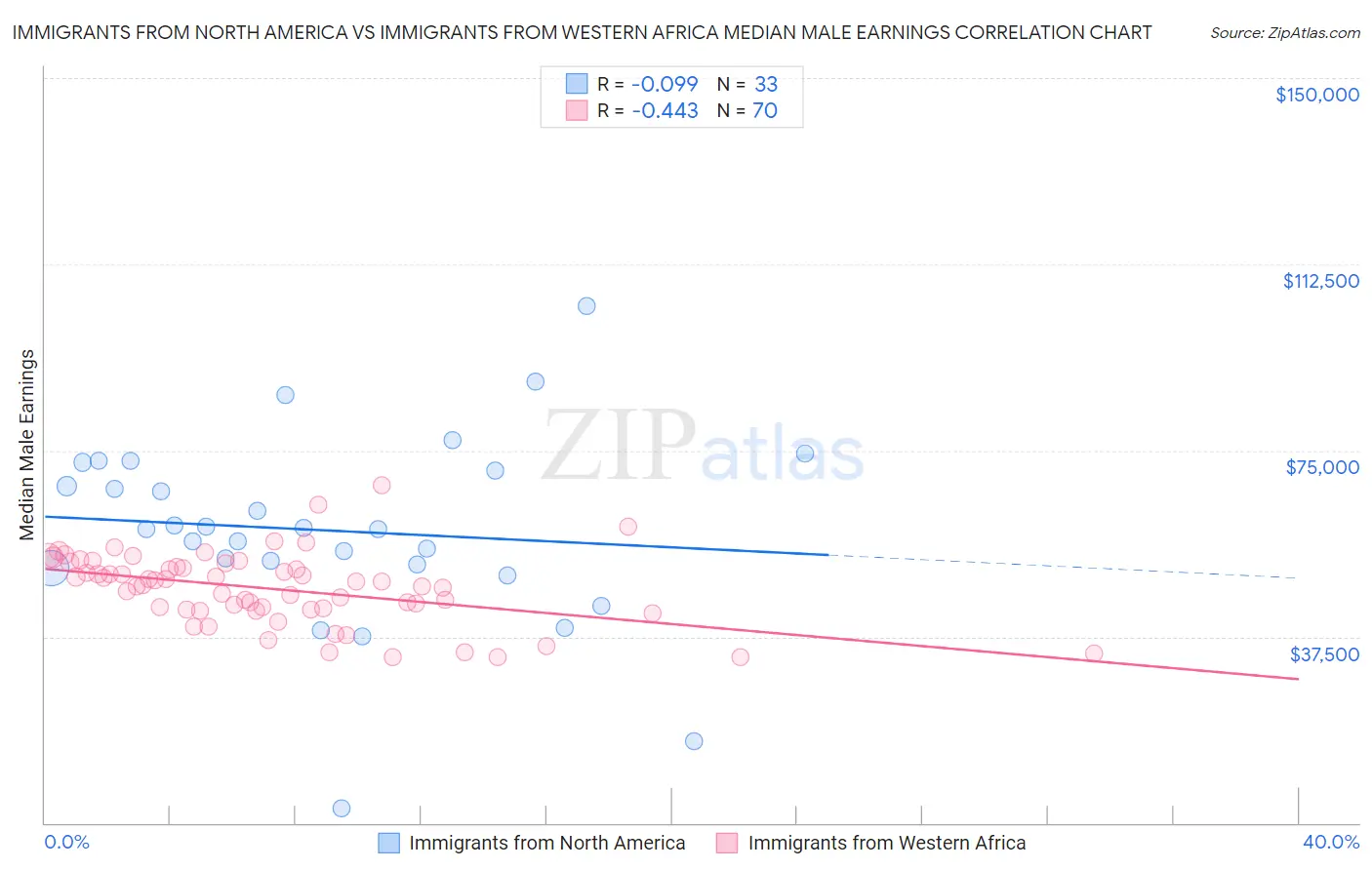 Immigrants from North America vs Immigrants from Western Africa Median Male Earnings