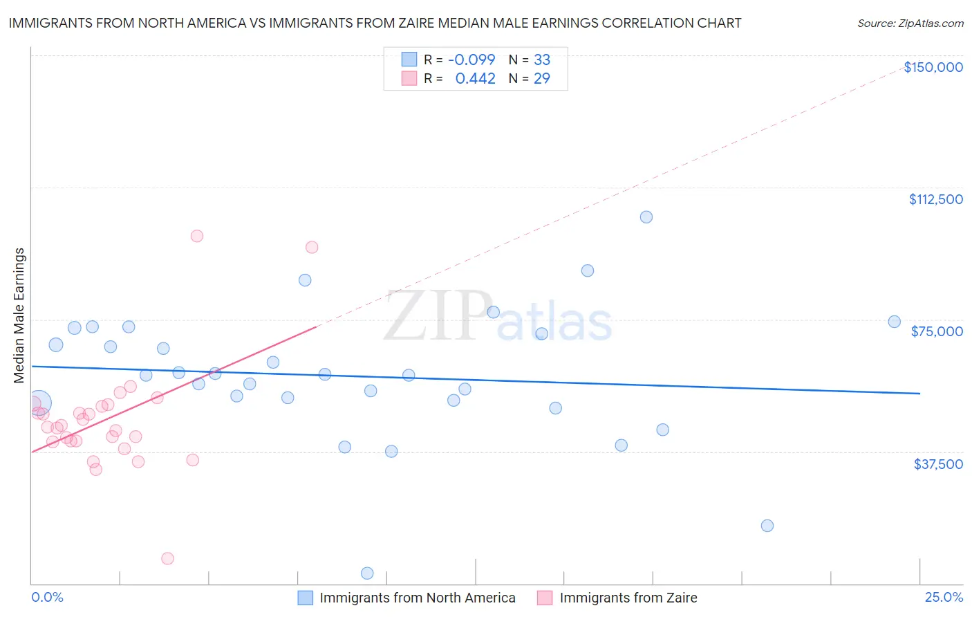 Immigrants from North America vs Immigrants from Zaire Median Male Earnings