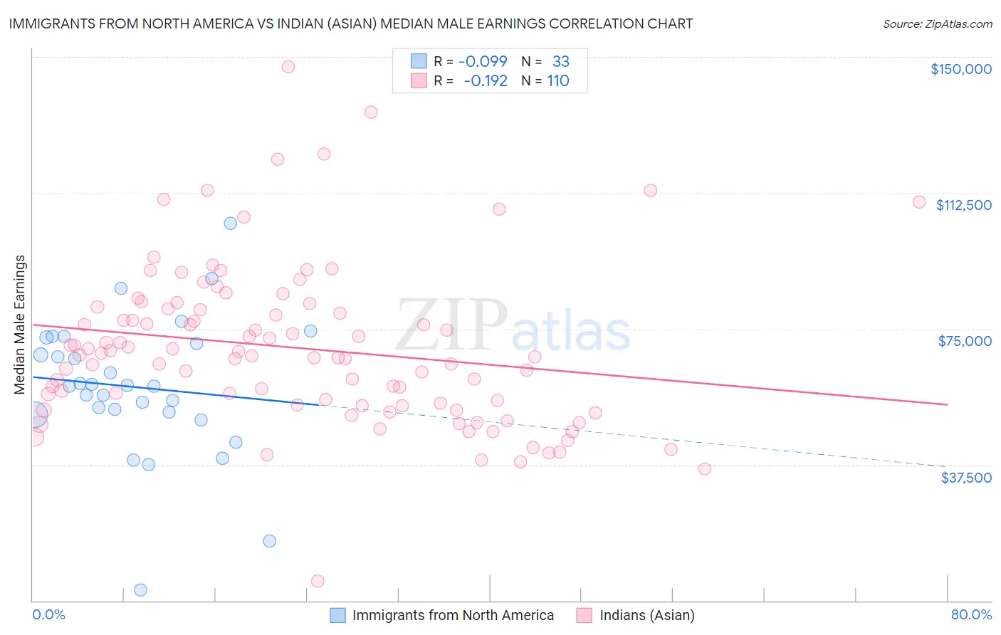 Immigrants from North America vs Indian (Asian) Median Male Earnings