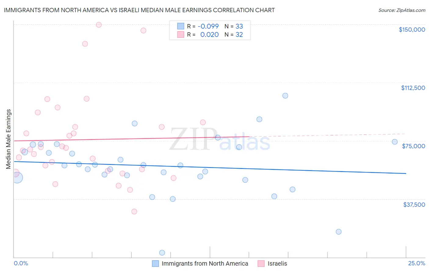 Immigrants from North America vs Israeli Median Male Earnings