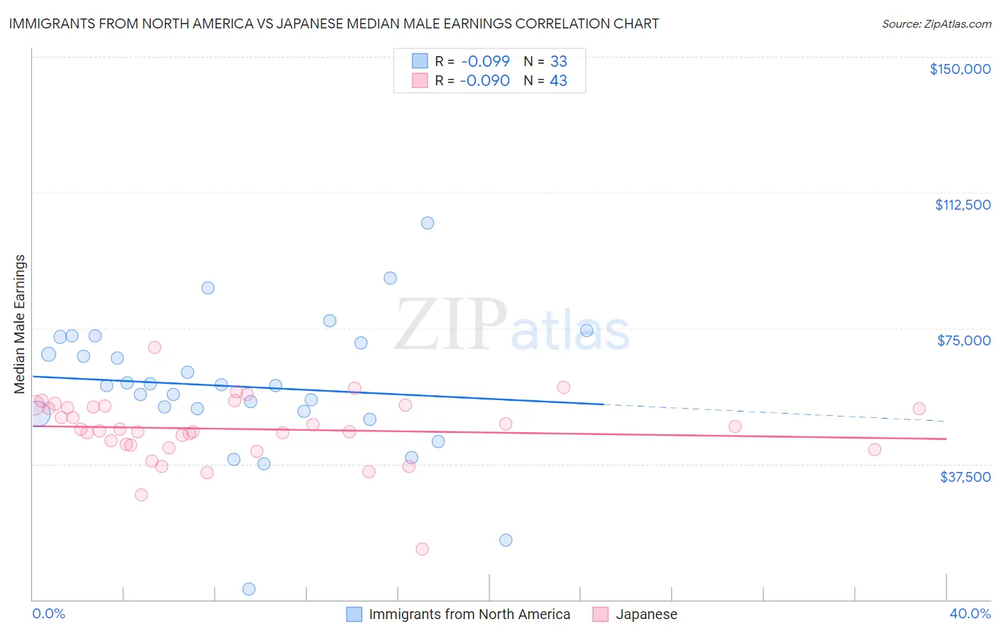 Immigrants from North America vs Japanese Median Male Earnings