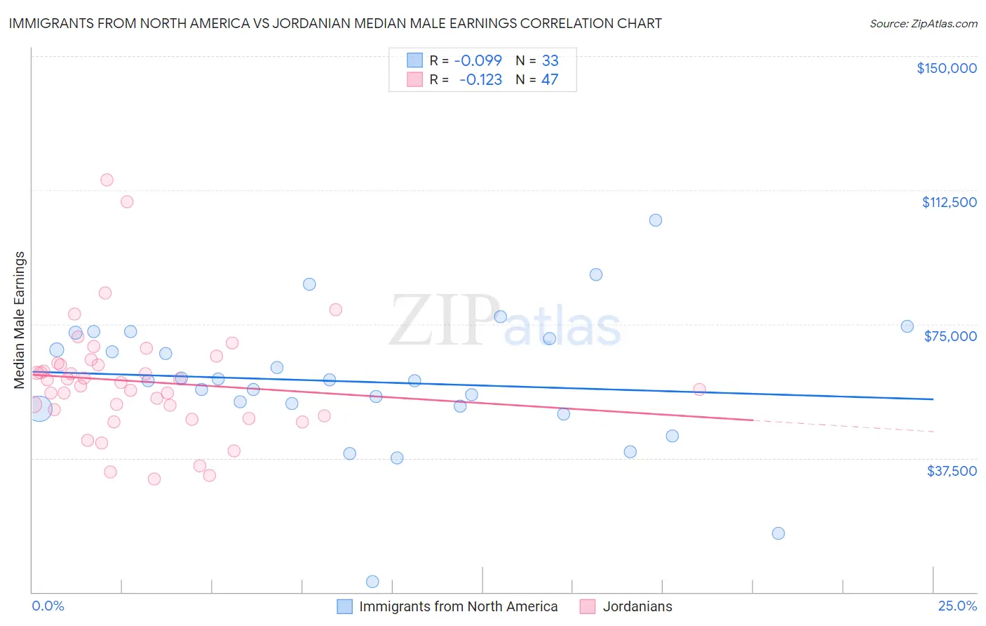 Immigrants from North America vs Jordanian Median Male Earnings