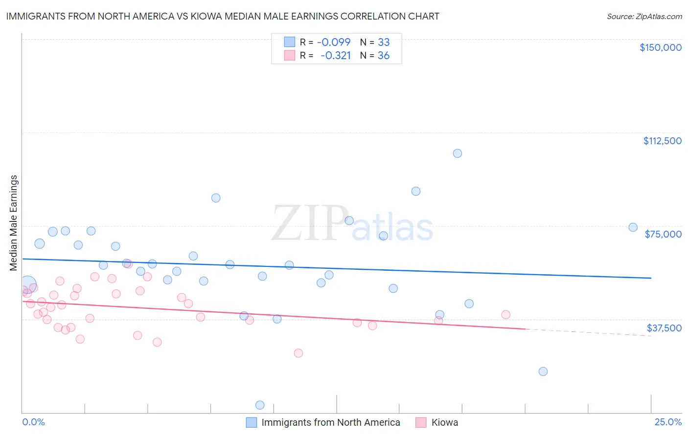 Immigrants from North America vs Kiowa Median Male Earnings