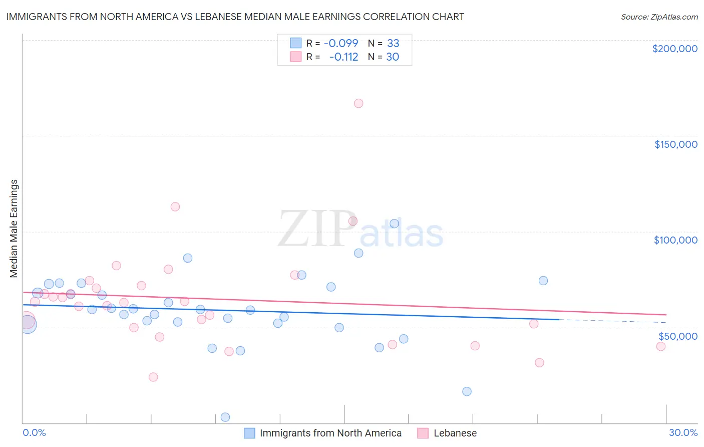 Immigrants from North America vs Lebanese Median Male Earnings