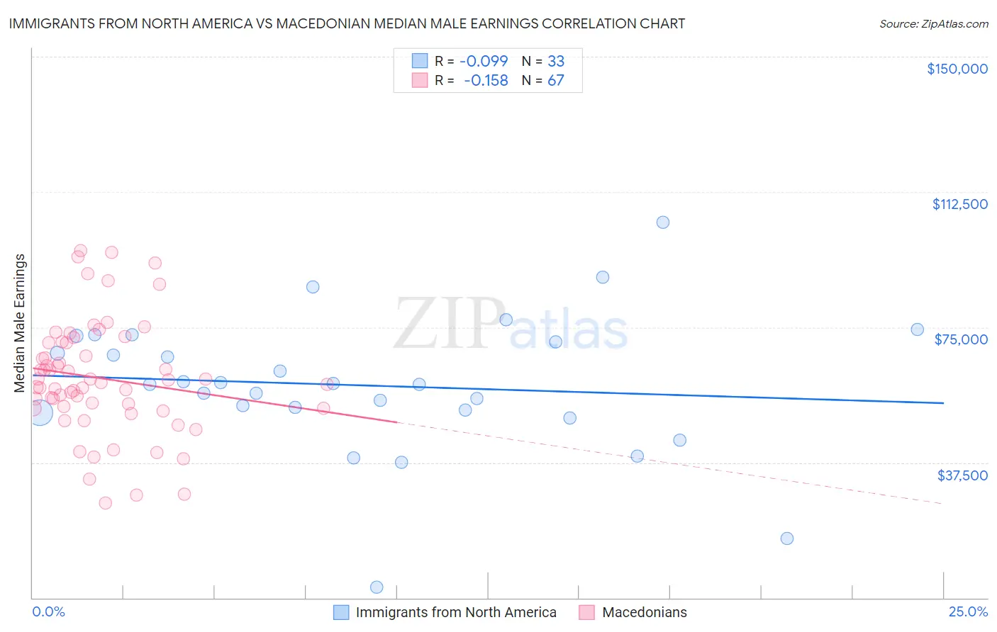 Immigrants from North America vs Macedonian Median Male Earnings