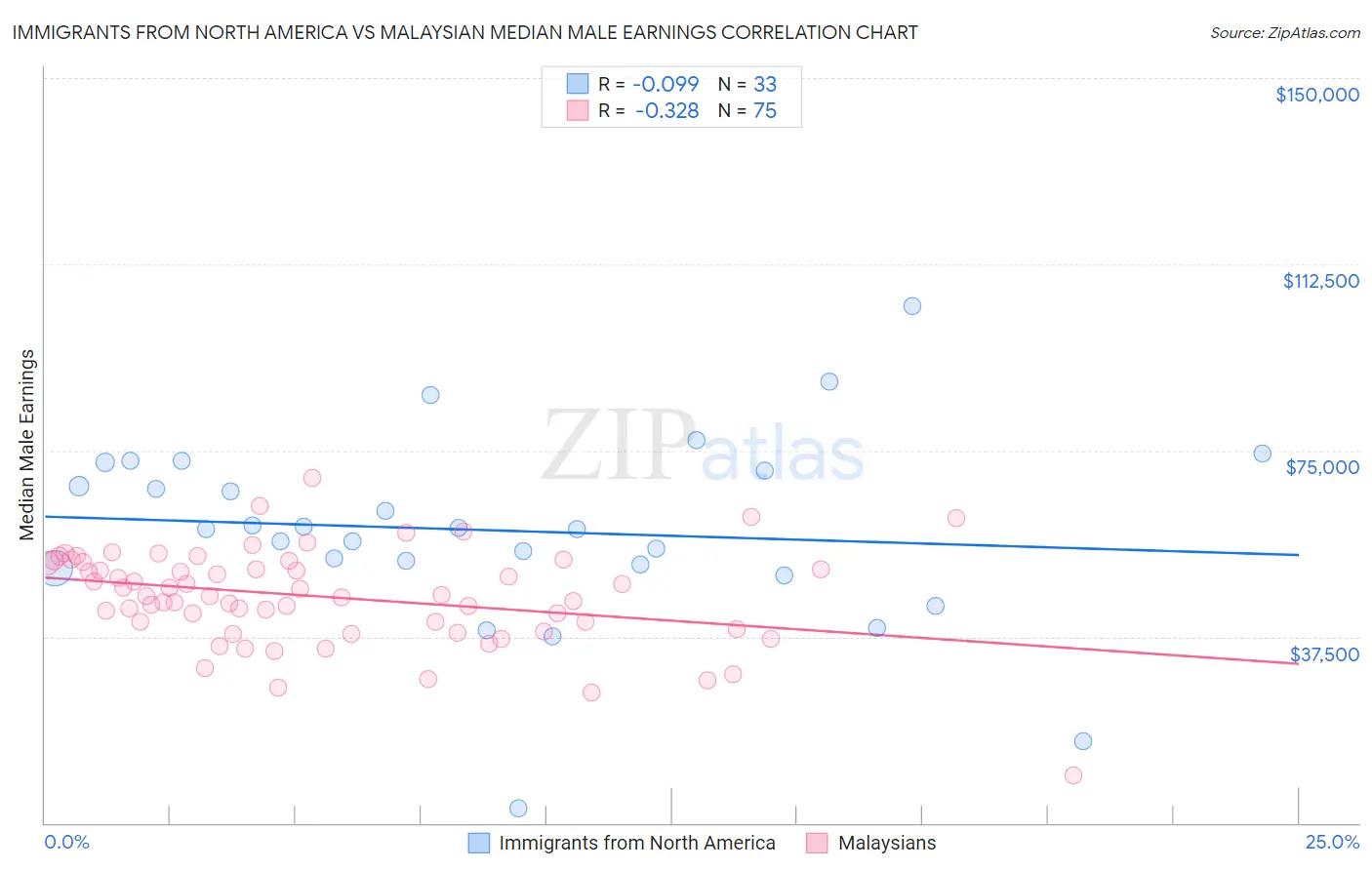 Immigrants from North America vs Malaysian Median Male Earnings