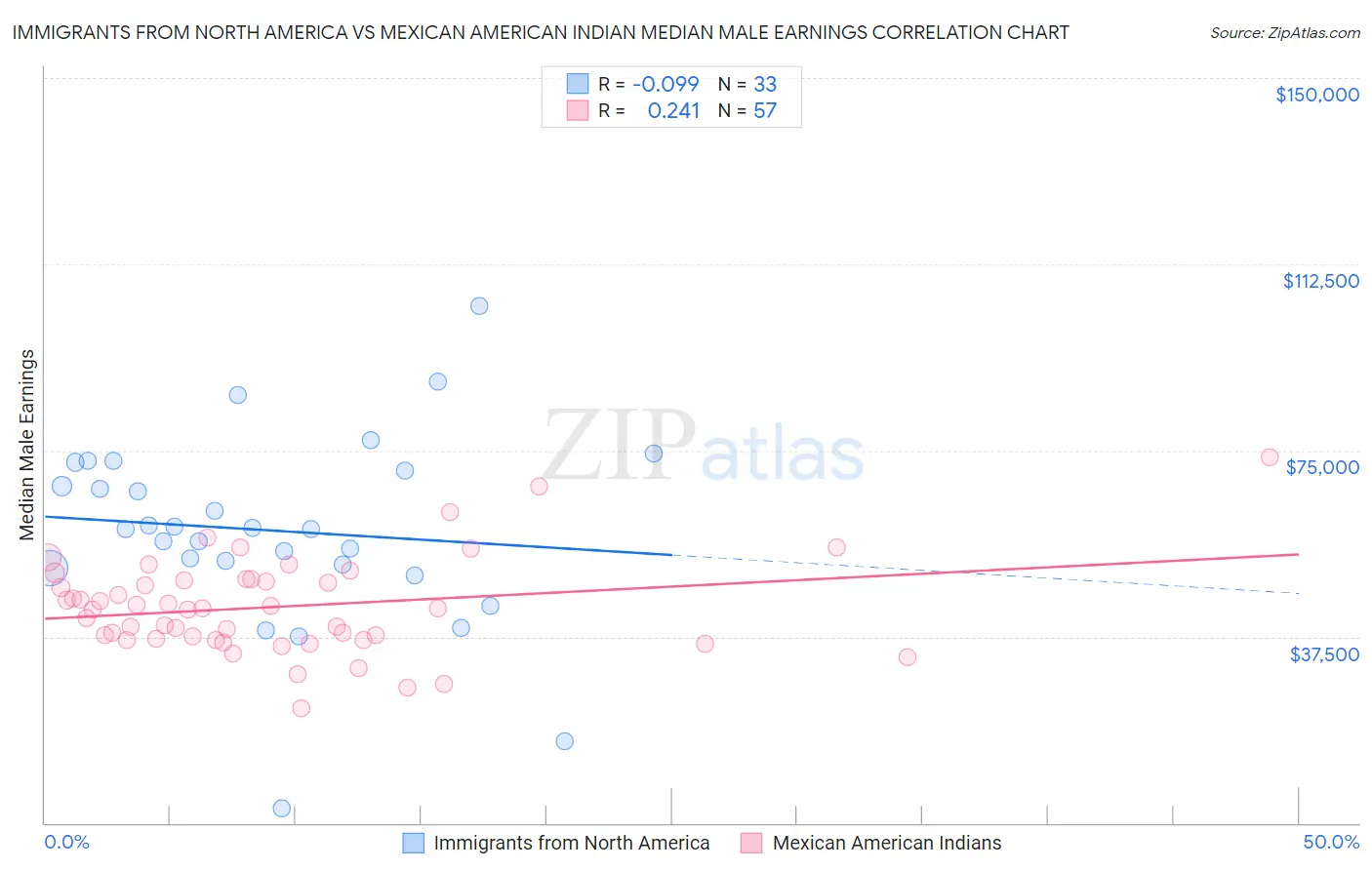 Immigrants from North America vs Mexican American Indian Median Male Earnings