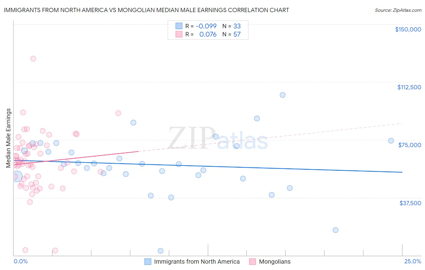 Immigrants from North America vs Mongolian Median Male Earnings